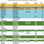 C M – Classifica cannonieri girone Lazio